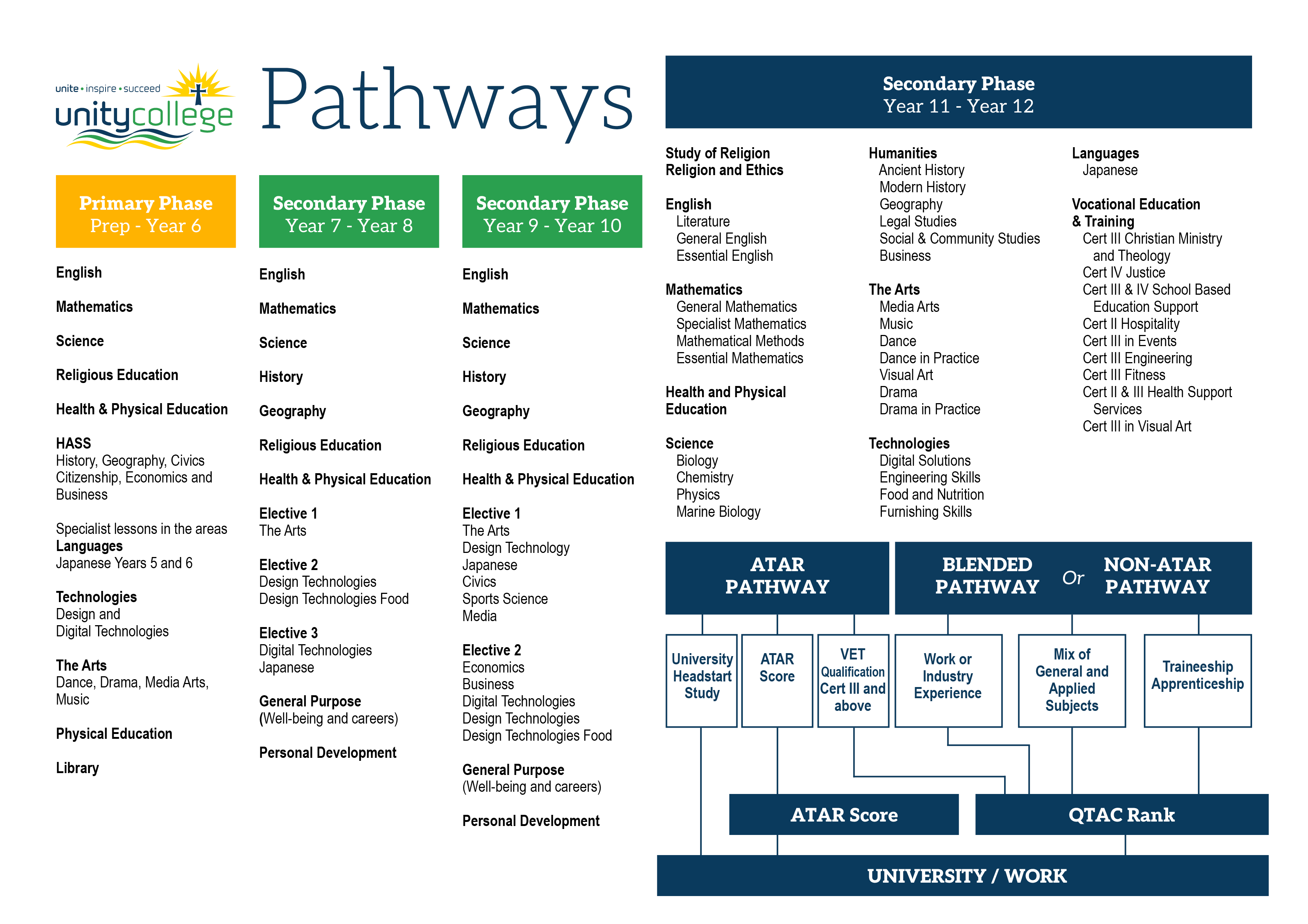 Pathways diagram